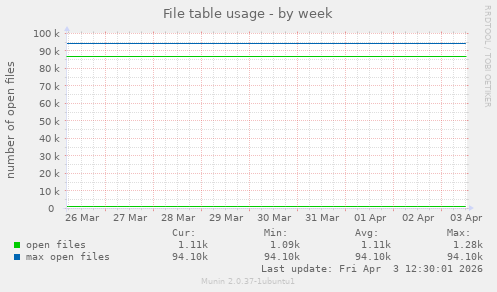 File table usage